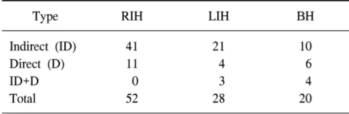 Table  2.  Intraoperative  findings  of  hernia  types