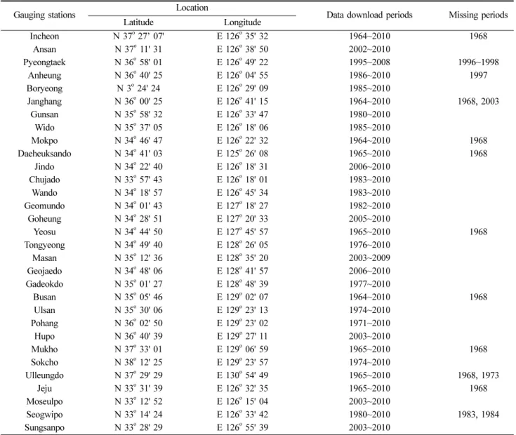 Table 1.  Information of the water temperature data around the Korean coasts