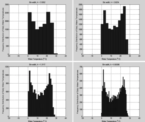 Fig. 1.  Histograms of Incheon water temperature data with different bin widths.
