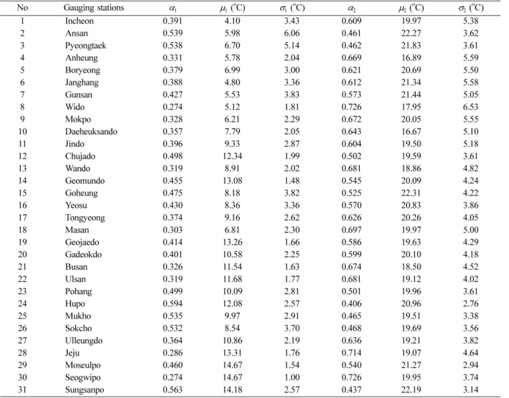 Table 3.  Parameters of probability density function for water temperature data