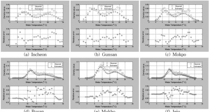 Fig. 5.  Comparison plots of the probability density value and relative error.