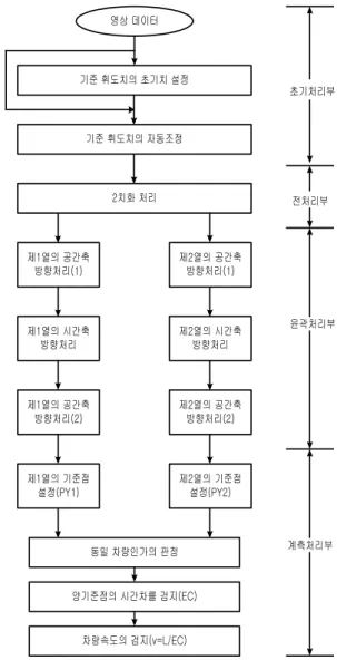 그림  2. 샘플점열과 카메라의 위치 사이의 관계 Fig  2. The relationship between the position of the