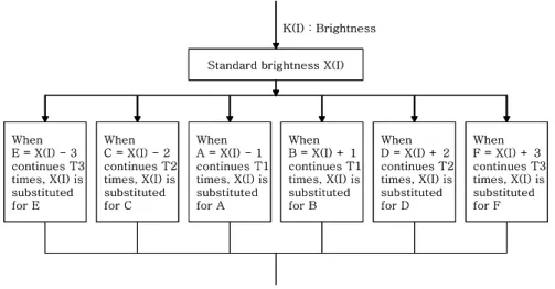 Fig  4. Flow chart of auto control method for reference brightness