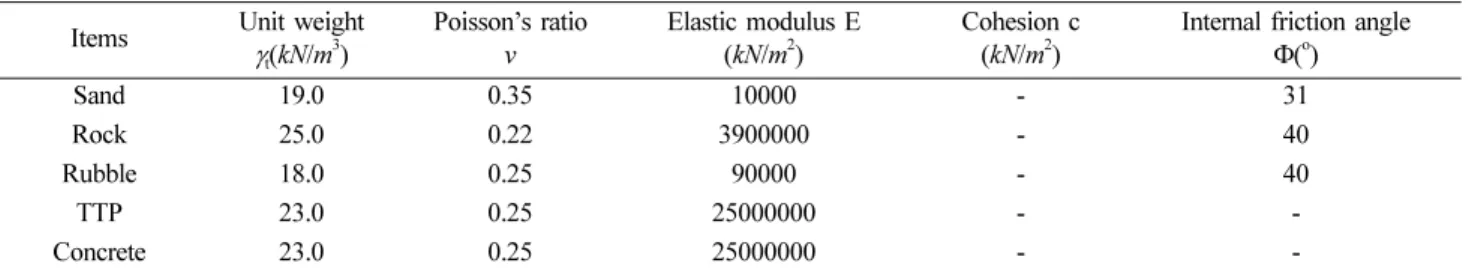 Fig. 9.  Time history of wave pressure on the breakwater system: 3, 10, 16, and 25 elements.