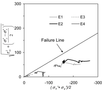 Fig. 14는 E1, E2, E3, E4요소에 대해 중간주응력의 효과         를 무시한 평면변형률 조건에서 많이 사용하는 p', q' 좌표를         이용하여 유효응력경로를 도시한 결과이다