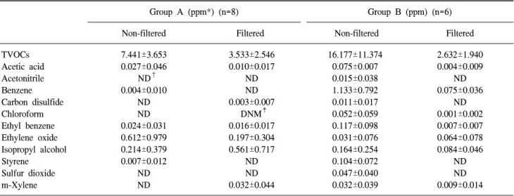 Table  3.  Risks  of  surgical  smoke