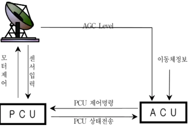 Fig. 4. The function Diagram of Fuzzy System.