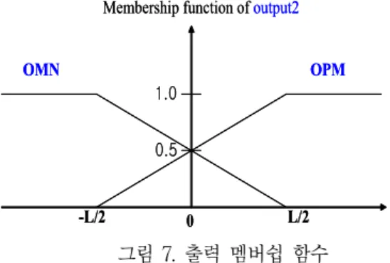그림 7. 출력 멤버쉽 함수