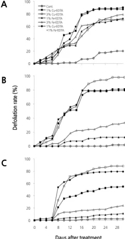 Fig. 1. Defoliation rates of 8-year-old ‘Fuji’/M.9 apple trees after the application of a Cu-EDTA and/or Fe-EDTA foliar spray