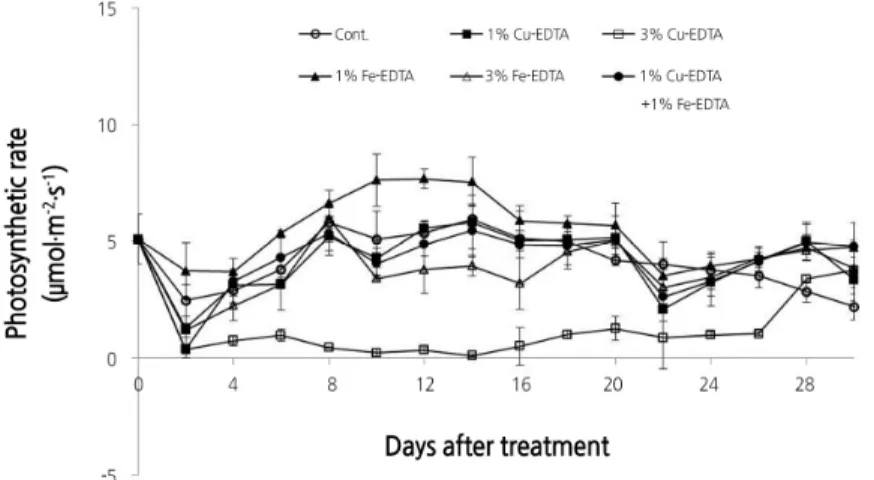 Fig. 3  shows changes of the specific color difference sensor value (SCDSV) measured by the chlorophyll meter in true  leaves at 16 days after the Cu-EDTA and/or Fe-EDTA treatments when the defoliation rate reached almost the maximum  in all treatments