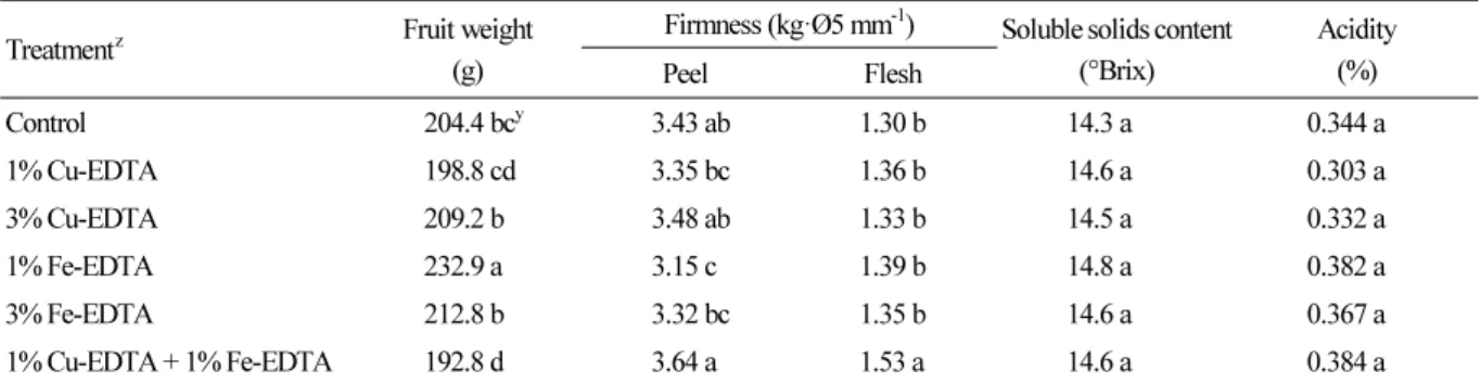 Table 1  shows the fruit quality of ‘Fuji’/M.9 apple treated with the chelate compounds