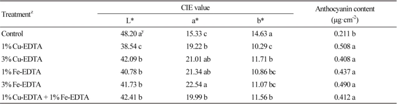 Table 2. Fruit coloration and anthocyanin content of ‘Fuji’/M.9 apple fruit harvested after the application of a Cu-EDTA  and/or Fe-EDTA foliar spray on 8-year-old ‘Fuji’/M.9 apple trees
