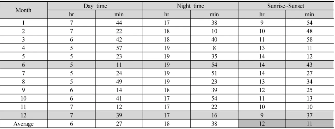Table 1. Day and night time of 2012
