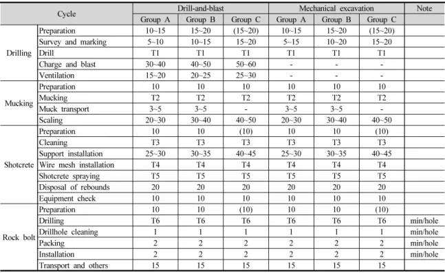 Table 2. Cycle time of tunnel excavation by the drill-and-blast method (MOLIT, 2011)