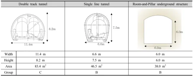 Table 3. Comparison of the Group A, Group B and room-and-pillar underground structures