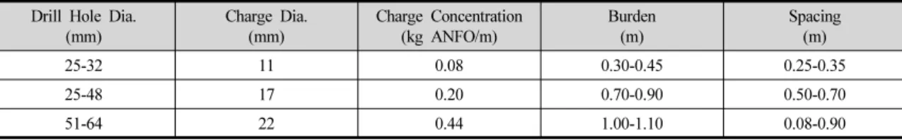 Table 5. Some recommendations for smooth blasting(Hoek and Brown, 1980) Drill Hole Dia