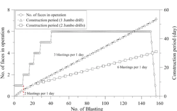 Fig. 6. Construction period by number of blasting and faces in operation (39×39 m)