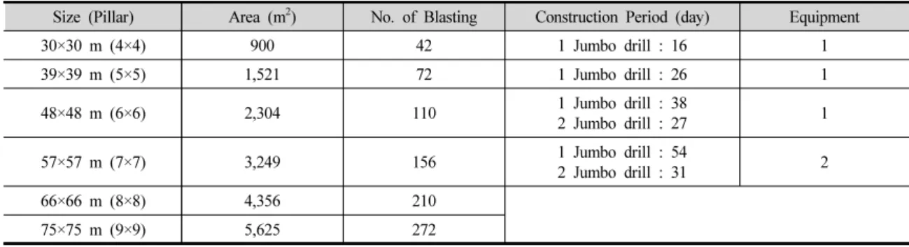 Fig. 9. Relationship between required equipments and construction  area