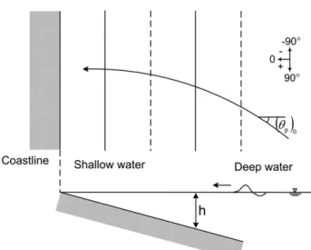 Fig. 1. Definition sketch of refraction of random waves.