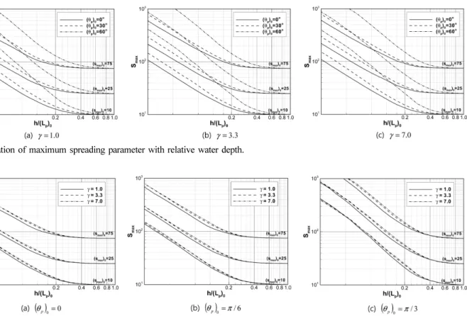 Fig. 3. Variation of maximum spreading parameter with relative water depth.