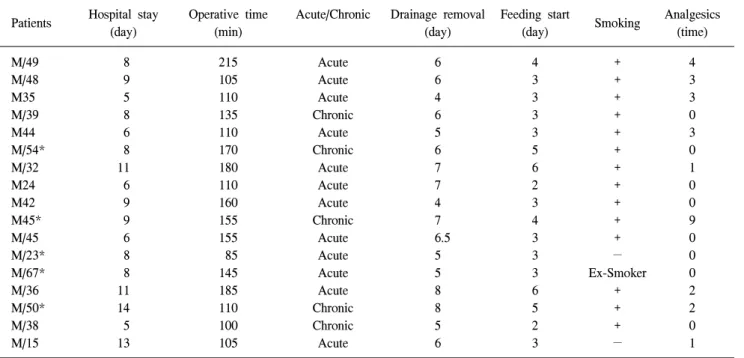 Table  1.  Clinical  profiles  of  patients  laparoscopic  primary  closure  in  peptic  ulcer  perforation