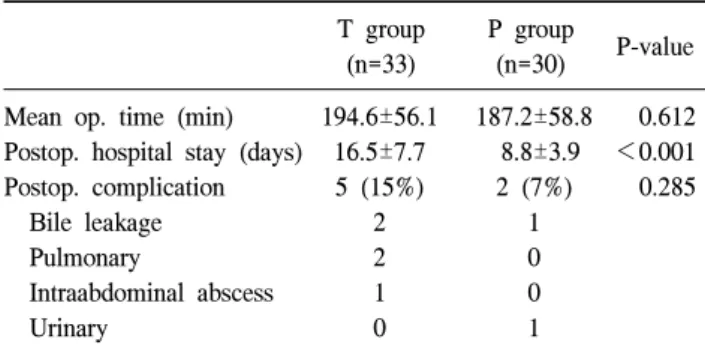 Table  3.  Follow  up  of  patients  with  LCBDE*