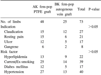Table  1.  Comparison  of  clinical  characteristics AK  fem-pop  PTFE  graft BK  fem-pop autogenous  vein  graft Total P-value No