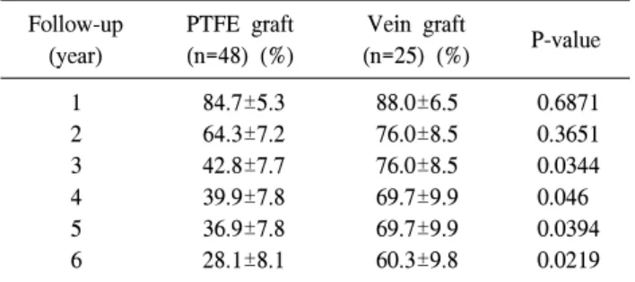 Table  3.  Comparison  of  secondary  cumulative  patency  rates Follow-up (year) PTFE  graft(n=48)  (%) Vein  graft (n=25)  (%) P-value 1 91.3±4.2 100.0±00 0.1324 2 77.5±6.3   95.7±4.3 0.0581 3 62.1±7.6   95.7±4.3 0.0061 4 59.4±7.7   89.3±7.3 0.0124 5 48.