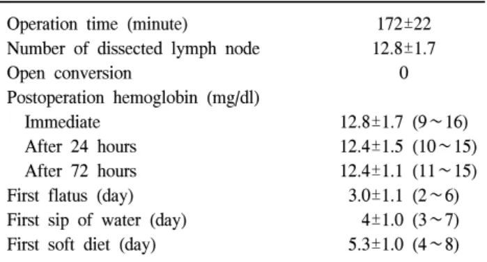 Table  2.  Operative  outcome Operation  time  (minute)