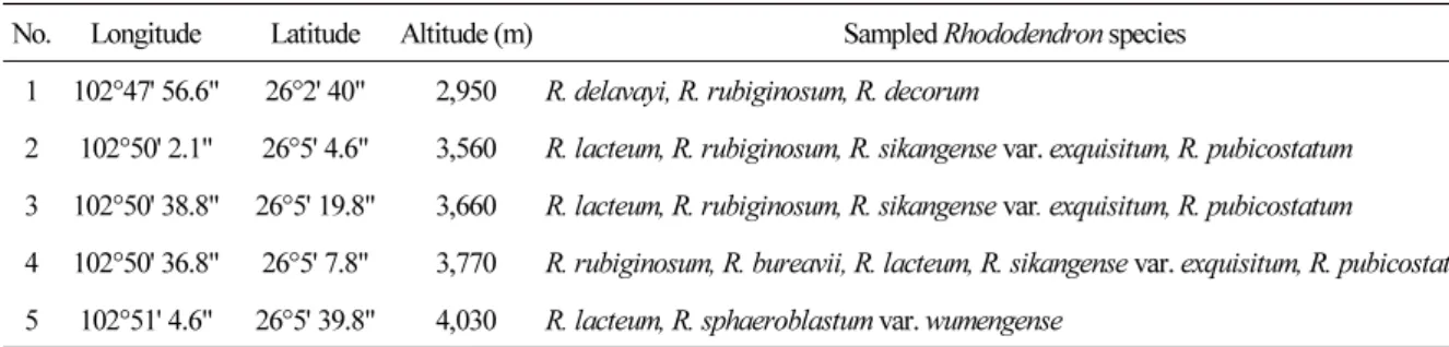 Table 1. Details of sample plots and species along different elevation gradients in this study