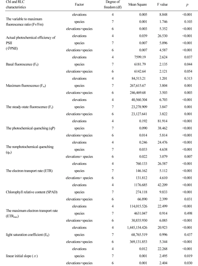 Table 3. Summary of GLMs for the effect of elevations, species, and their interactions on chlorophyll fluorescence (Chl) and  rapid light response curve (RLC) parameters
