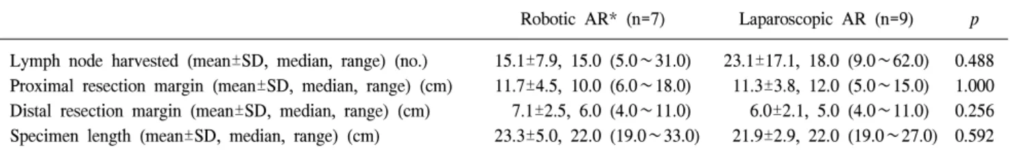 Table  2.  Comparison  of  clinical  results  between  robotic  AR  and  conventional  laparoscopic  AR