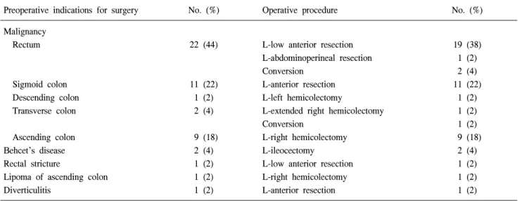 Table  2.  Preoperative  indications  for  surgery  and  operative  procedure
