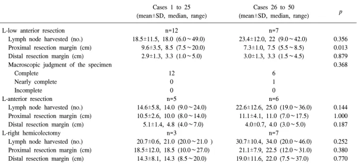 Table  5.  Pathologic  details  in  malignant  cases