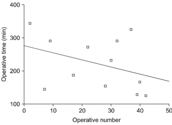 Fig. 3. Operative  times  of  laparoscopic  right  hemicolectomy  according  to  operative  number.