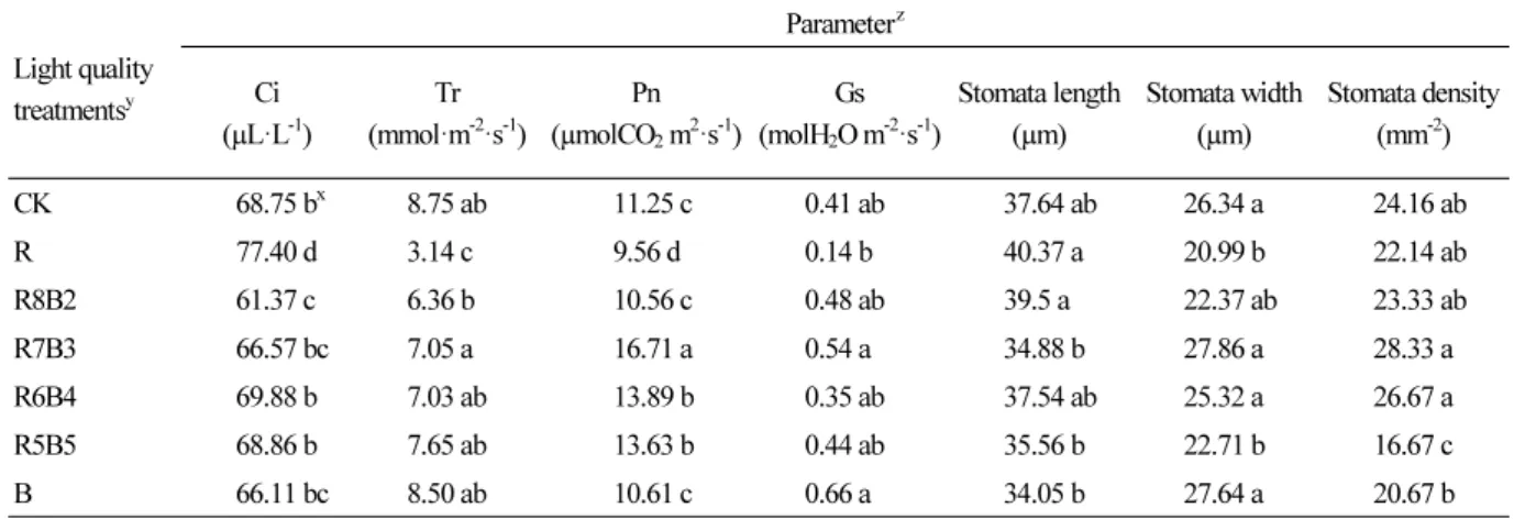 Table 5. Photosynthetic parameters and size and density of stomata in leaves of Gerbera jamesonii plantlets grown in vitro  under different ratios of red and blue light