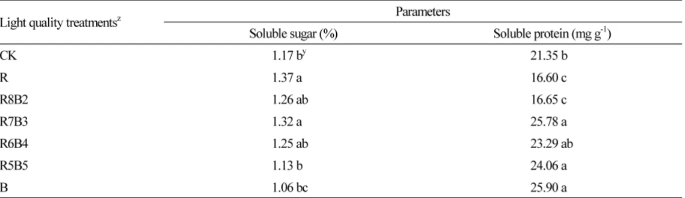 Table 2. Soluble sugar and soluble protein content content of Gerbera jamesonii plantlets grown in vitro under different  ratios of red and blue light