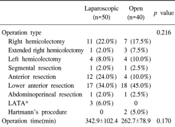 Table  2.  Operation  types  and  operation  time Laparoscopic (n=50) Open (n=40) p  value Operation  type     Right  hemicolectomy     Extended  right  hemicolectomy     Left  hemicolectomy     Segmental  resection     Anterior  resection     Lower  anter