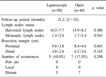 Table  5.  Data  of  postoperative  recovery Laparoscopic