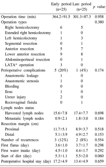 Fig. 1. Operation  time  of  consecutive  laparoscopic  colorectal  surgery  (Linear  regression  equation  y=−2.110x＋388.7,  R 2 =0.110,  p＜0.05)