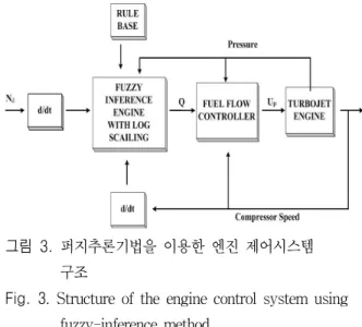 Fig. 2. Surge control line.