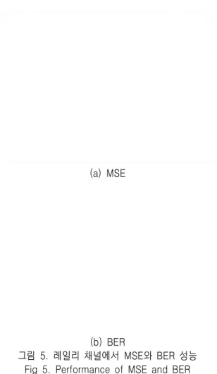 그림 5. 레일리  채널에서  MSE와  BER  성능 Fig 5. Performance  of  MSE  and  BER 