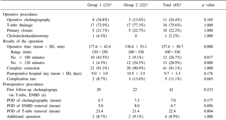 Table  3.  Operative  procedures  and  results