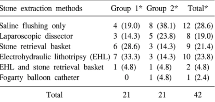 Table  5.  The  relations  between  stone  extraction  methods  and  operative  time*