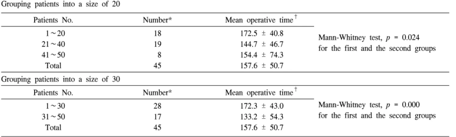 Table  7.  Grouping  patients  into  a  different  size Grouping  patients  into  a  size  of  20