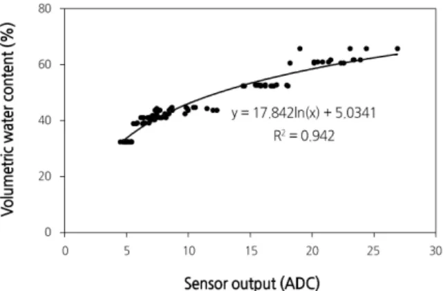 Fig. 3. Regression curve of peat moss + perlite substrates corresponding to the sensor reading (analog-to-digital converter,  ADC) with volumetric water contents (VWC).