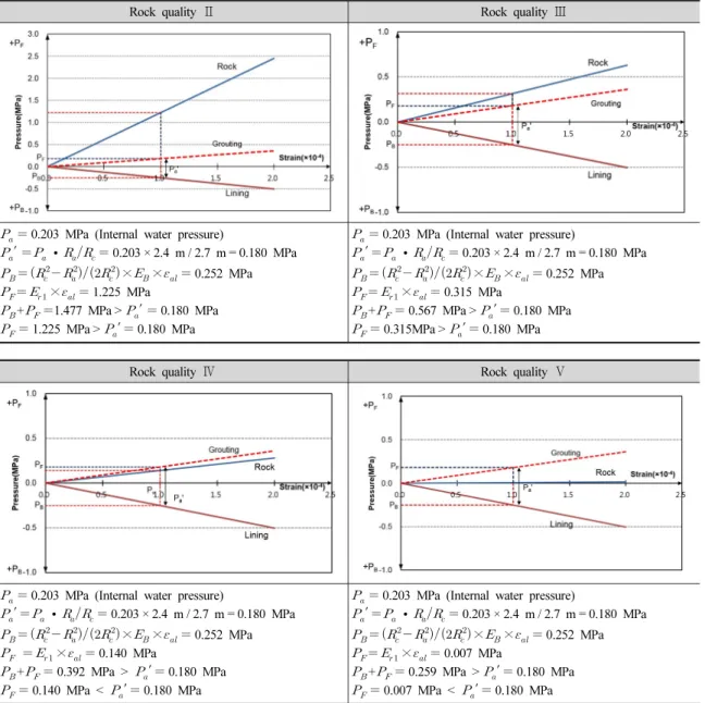 Table 7. stability evaluation of concrete lining-ground for water conveying tunnel acting internal water pressure