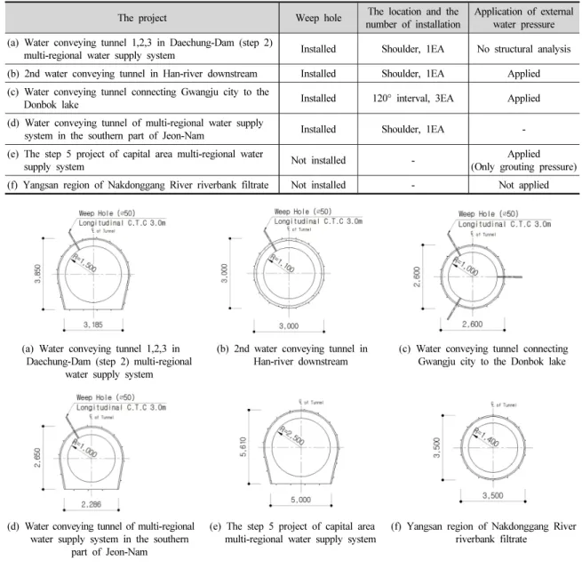 Table 2. The cases of design and construction about application of weep hole at water conveying tunnel