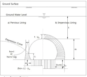 Fig. 1. External water pressure at concrete lining of  drainage  or undrainage tunnel