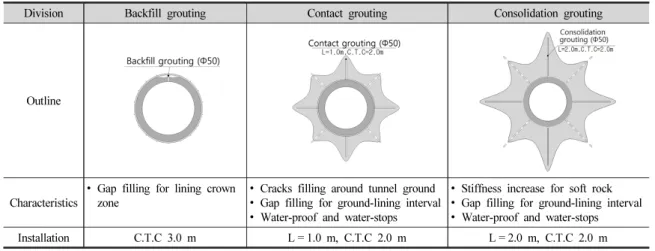 Table 4. Grouting proifle of water pressure conveying tunnel